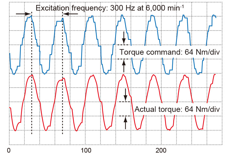 Torque command current response waveform