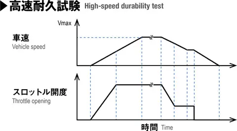 高速耐久試験