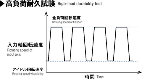 高負荷耐久試験