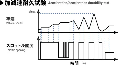 加減速耐久試験