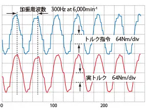 高速トルク応答